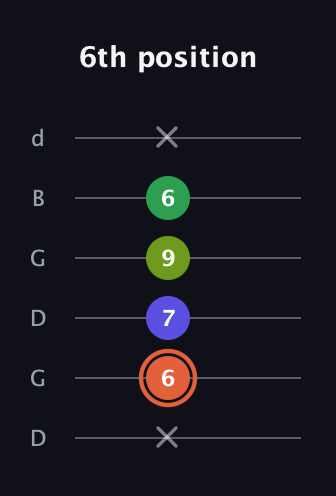 C♯ Augmented Sharp 9th guitar tab — 6th position (x 6 7 9 6 x) in Open G Tuning (DGDGBD)
