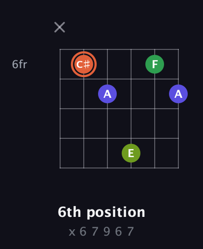C♯ Augmented Sharp 9th guitar chord — 6th position (x 6 7 9 6 7) fretboard diagram in Open G Tuning (DGDGBD)