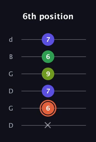 C♯ Augmented Sharp 9th guitar tab — 6th position (x 6 7 9 6 7) in Open G Tuning (DGDGBD)