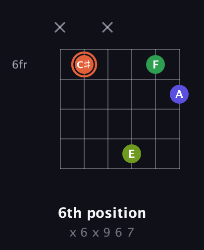 C♯ Augmented Sharp 9th guitar chord — 6th position (x 6 x 9 6 7) fretboard diagram in Open G Tuning (DGDGBD)