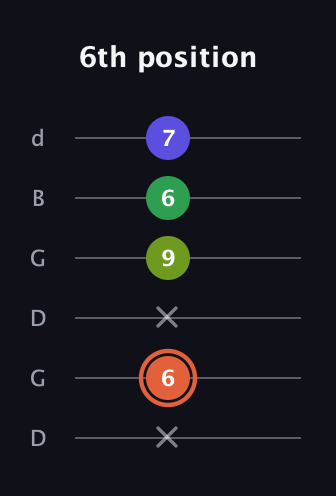C♯ Augmented Sharp 9th guitar tab — 6th position (x 6 x 9 6 7) in Open G Tuning (DGDGBD)