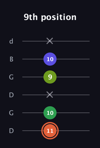 C♯ Augmented Sharp 9th guitar tab — 9th position (11 10 x 9 10 x) in Open G Tuning (DGDGBD)