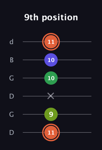 C♯ Augmented Sharp 9th guitar tab — 9th position (11 9 x 10 10 11) in Open G Tuning (DGDGBD)