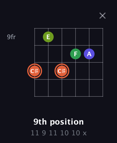 C♯ Augmented Sharp 9th guitar chord — 9th position (11 9 11 10 10 x) fretboard diagram in Open G Tuning (DGDGBD)