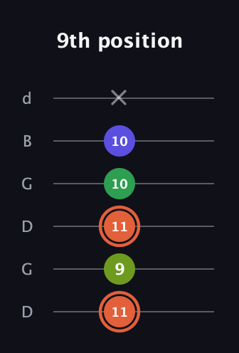 C♯ Augmented Sharp 9th guitar tab — 9th position (11 9 11 10 10 x) in Open G Tuning (DGDGBD)