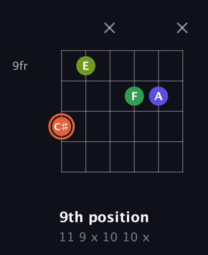 C♯ Augmented Sharp 9th guitar chord — 9th position (11 9 x 10 10 x) fretboard diagram in Open G Tuning (DGDGBD)