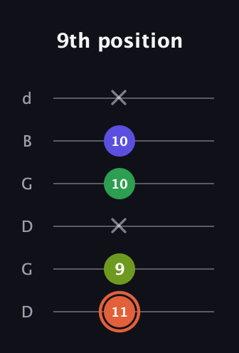 C♯ Augmented Sharp 9th guitar tab — 9th position (11 9 x 10 10 x) in Open G Tuning (DGDGBD)