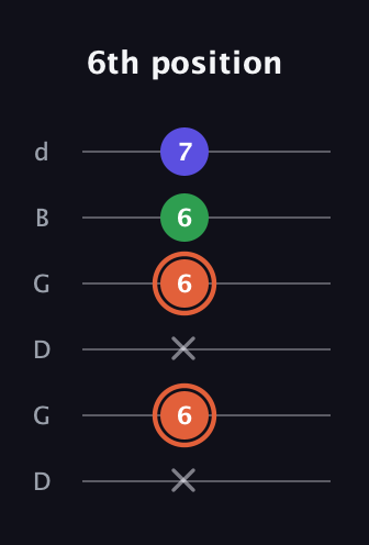 C♯ Augmented guitar tab — 6th position (x 6 x 6 6 7) in Open G Tuning (DGDGBD)