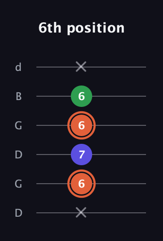 C♯ Augmented guitar tab — 6th position (x 6 7 6 6 x) in Open G Tuning (DGDGBD)
