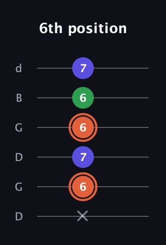C♯ Augmented guitar tab — 6th position (x 6 7 6 6 7) in Open G Tuning (DGDGBD)