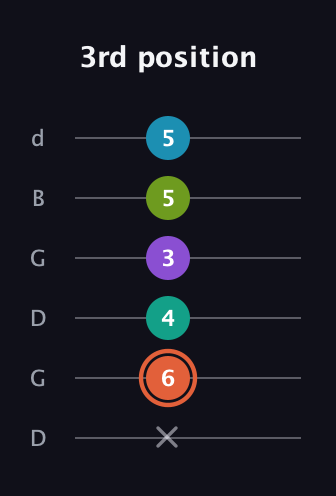 C♯ Diminished 11th Sharp 9th guitar tab — 3rd position (x 6 4 3 5 5) in Open G Tuning (DGDGBD)
