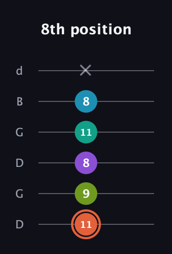 C♯ Diminished 11th Sharp 9th guitar tab — 8th position (11 9 8 11 8 x) in Open G Tuning (DGDGBD)