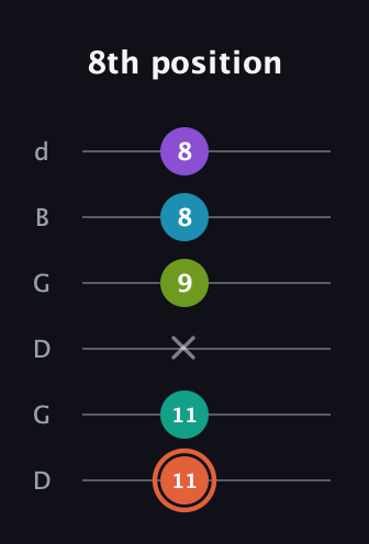 C♯ Diminished 11th Sharp 9th guitar tab — 8th position (11 11 x 9 8 8) in Open G Tuning (DGDGBD)