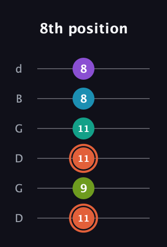 C♯ Diminished 11th Sharp 9th guitar tab — 8th position (11 9 11 11 8 8) in Open G Tuning (DGDGBD)