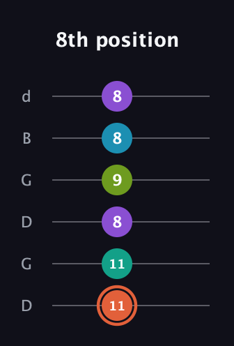C♯ Diminished 11th Sharp 9th guitar tab — 8th position (11 11 8 9 8 8) in Open G Tuning (DGDGBD)