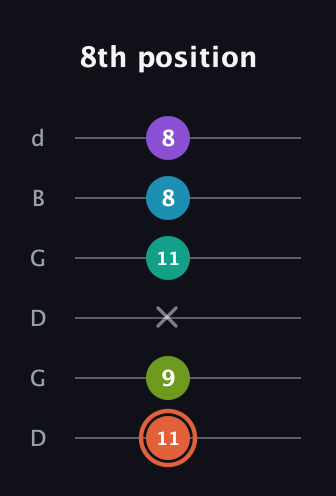 C♯ Diminished 11th Sharp 9th guitar tab — 8th position (11 9 x 11 8 8) in Open G Tuning (DGDGBD)