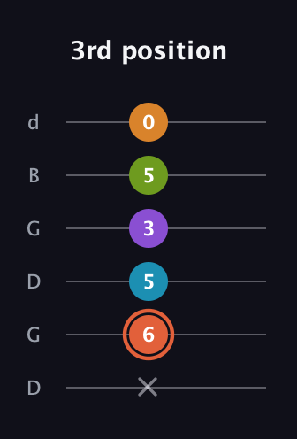 C♯ Diminished 7th Flat 9th guitar tab — 3rd position (x 6 5 3 5 0) in Open G Tuning (DGDGBD)