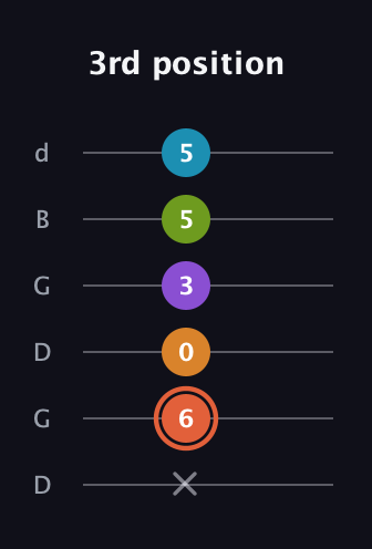 C♯ Diminished 7th Flat 9th guitar tab — 3rd position (x 6 0 3 5 5) in Open G Tuning (DGDGBD)