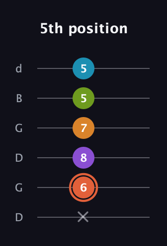 C♯ Diminished 7th Flat 9th guitar tab — 5th position (x 6 8 7 5 5) in Open G Tuning (DGDGBD)