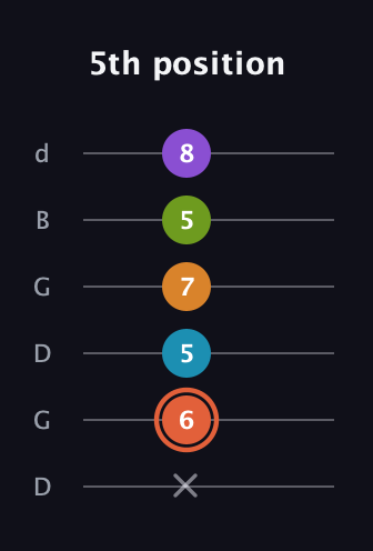 C♯ Diminished 7th Flat 9th guitar tab — 5th position (x 6 5 7 5 8) in Open G Tuning (DGDGBD)