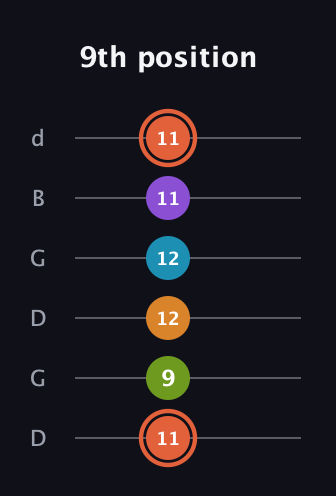 C♯ Diminished 7th Flat 9th guitar tab — 9th position (11 9 12 12 11 11) in Open G Tuning (DGDGBD)