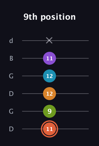 C♯ Diminished 7th Flat 9th guitar tab — 9th position (11 9 12 12 11 x) in Open G Tuning (DGDGBD)
