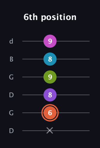 C♯ Diminished 7th Sharp 13th guitar tab — 6th position (x 6 8 9 8 9) in Open G Tuning (DGDGBD)