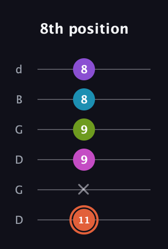 C♯ Diminished 7th Sharp 13th guitar tab — 8th position (11 x 9 9 8 8) in Open G Tuning (DGDGBD)