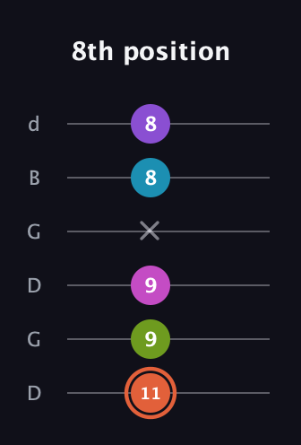 C♯ Diminished 7th Sharp 13th guitar tab — 8th position (11 9 9 x 8 8) in Open G Tuning (DGDGBD)