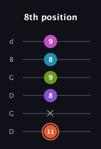 C♯ Diminished 7th Sharp 13th guitar tab — 8th position (11 x 8 9 8 9) in Open G Tuning (DGDGBD)