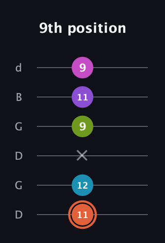 C♯ Diminished 7th Sharp 13th guitar tab — 9th position (11 12 x 9 11 9) in Open G Tuning (DGDGBD)