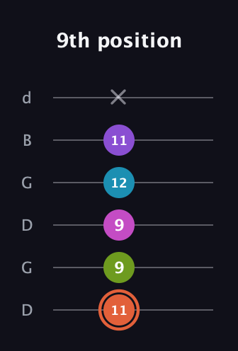 C♯ Diminished 7th Sharp 13th guitar tab — 9th position (11 9 9 12 11 x) in Open G Tuning (DGDGBD)