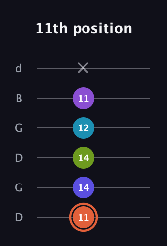 C♯ Diminished 7th Sharp 5th guitar tab — 11th position (11 14 14 12 11 x) in Open G Tuning (DGDGBD)