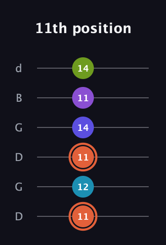 C♯ Diminished 7th Sharp 5th guitar tab — 11th position (11 12 11 14 11 14) in Open G Tuning (DGDGBD)