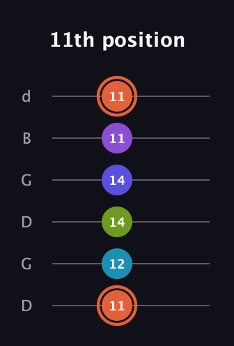 C♯ Diminished 7th Sharp 5th guitar tab — 11th position (11 12 14 14 11 11) in Open G Tuning (DGDGBD)