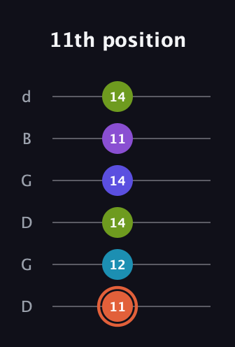 C♯ Diminished 7th Sharp 5th guitar tab — 11th position (11 12 14 14 11 14) in Open G Tuning (DGDGBD)