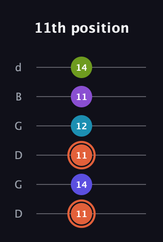 C♯ Diminished 7th Sharp 5th guitar tab — 11th position (11 14 11 12 11 14) in Open G Tuning (DGDGBD)