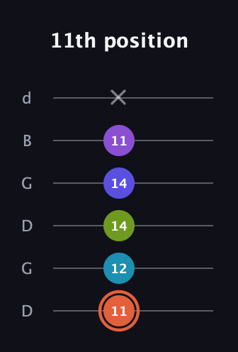 C♯ Diminished 7th Sharp 5th guitar tab — 11th position (11 12 14 14 11 x) in Open G Tuning (DGDGBD)