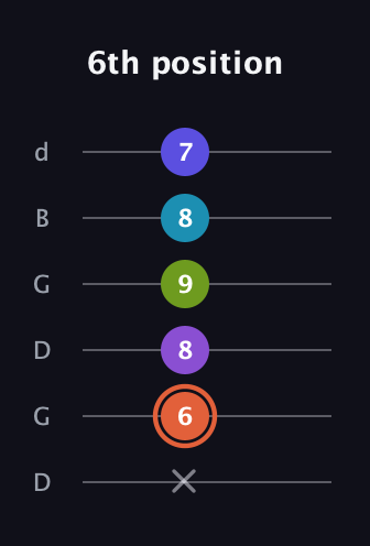 C♯ Diminished 7th Sharp 5th guitar tab — 6th position (x 6 8 9 8 7) in Open G Tuning (DGDGBD)