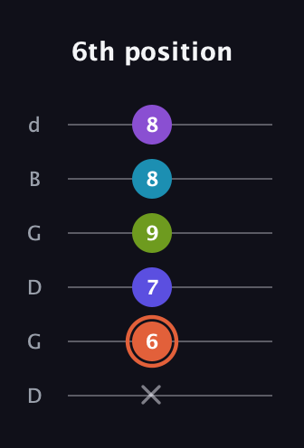 C♯ Diminished 7th Sharp 5th guitar tab — 6th position (x 6 7 9 8 8) in Open G Tuning (DGDGBD)