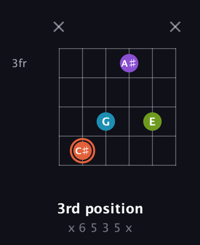 C♯ Diminished 7th Sharp 9th guitar chord — 3rd position (x 6 5 3 5 x) fretboard diagram in Open G Tuning (DGDGBD)