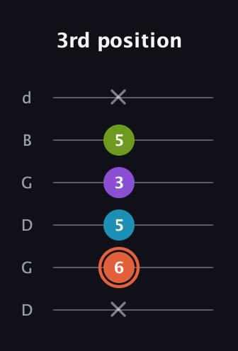 C♯ Diminished 7th Sharp 9th guitar tab — 3rd position (x 6 5 3 5 x) in Open G Tuning (DGDGBD)