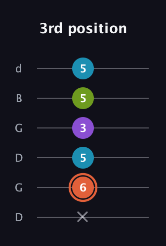 C♯ Diminished 7th Sharp 9th guitar tab — 3rd position (x 6 5 3 5 5) in Open G Tuning (DGDGBD)