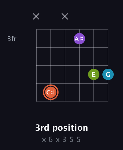 C♯ Diminished 7th Sharp 9th guitar chord — 3rd position (x 6 x 3 5 5) fretboard diagram in Open G Tuning (DGDGBD)