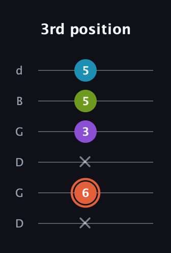 C♯ Diminished 7th Sharp 9th guitar tab — 3rd position (x 6 x 3 5 5) in Open G Tuning (DGDGBD)