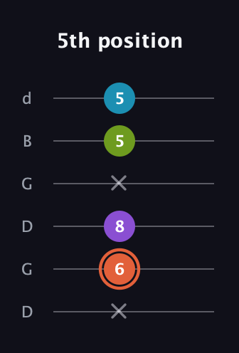 C♯ Diminished 7th Sharp 9th guitar tab — 5th position (x 6 8 x 5 5) in Open G Tuning (DGDGBD)