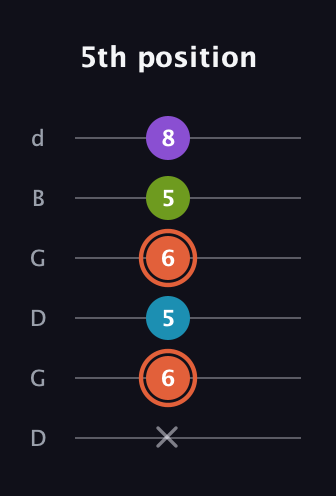 C♯ Diminished 7th Sharp 9th guitar tab — 5th position (x 6 5 6 5 8) in Open G Tuning (DGDGBD)