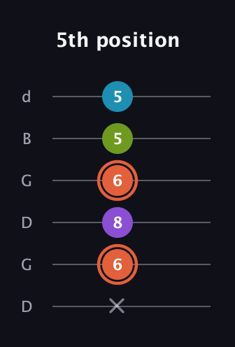 C♯ Diminished 7th Sharp 9th guitar tab — 5th position (x 6 8 6 5 5) in Open G Tuning (DGDGBD)