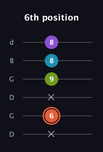 C♯ Diminished 7th Sharp 9th guitar tab — 6th position (x 6 x 9 8 8) in Open G Tuning (DGDGBD)
