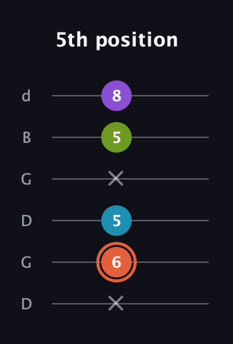 C♯ Diminished 7th guitar tab — 5th position (x 6 5 x 5 8) in Open G Tuning (DGDGBD)